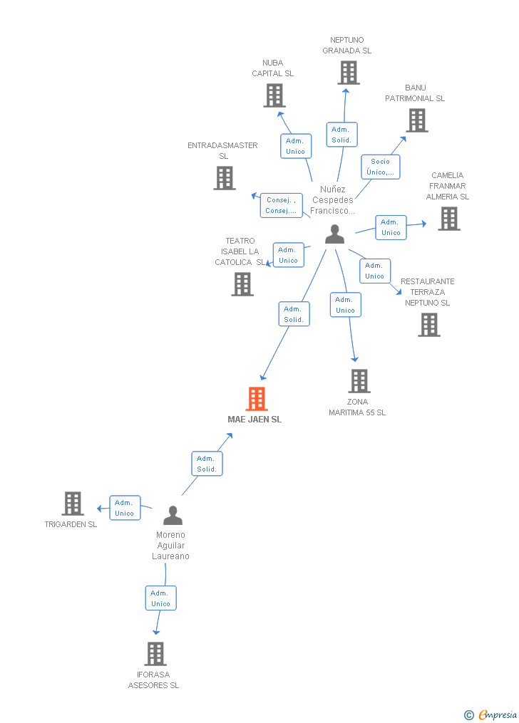 Vinculaciones societarias de MAE JAEN SL
