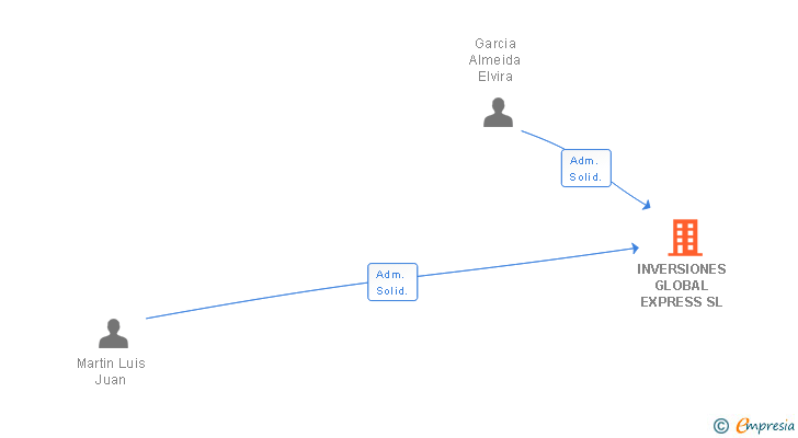 Vinculaciones societarias de INVERSIONES GLOBAL EXPRESS SL