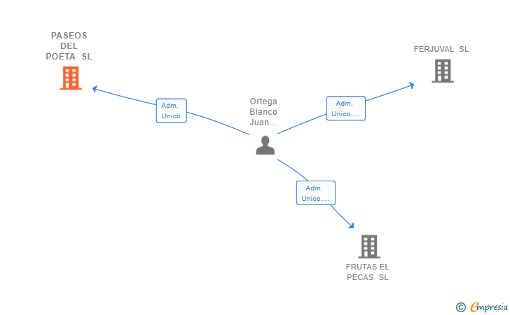 Vinculaciones societarias de PASEOS DEL POETA SL