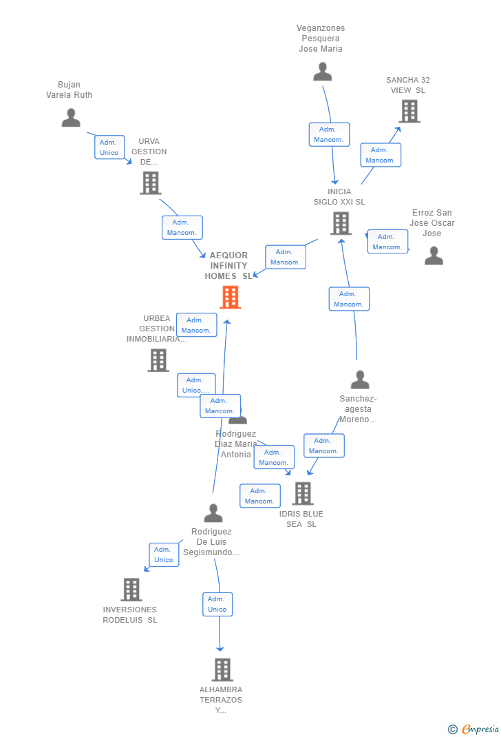 Vinculaciones societarias de AEQUOR INFINITY HOMES SL