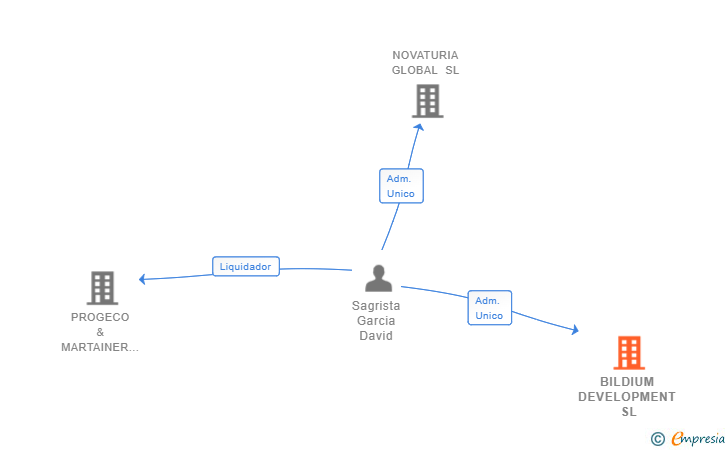 Vinculaciones societarias de BILDIUM DEVELOPMENT SL