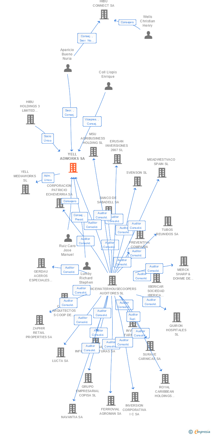 Vinculaciones societarias de YELL ADWORKS SA