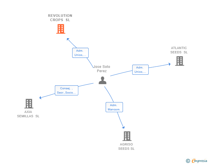 Vinculaciones societarias de REVOLUTION CROPS SL