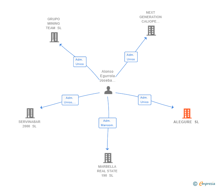 Vinculaciones societarias de ALEGURE SL