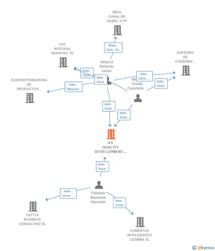 Vinculaciones societarias de AS QUALITY DEVELOPMENT SYSTEMS SL