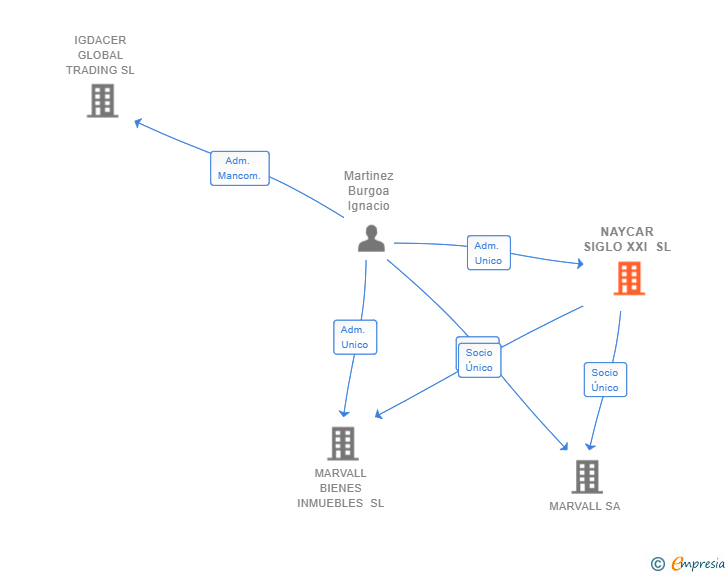 Vinculaciones societarias de NAYCAR SIGLO XXI SL