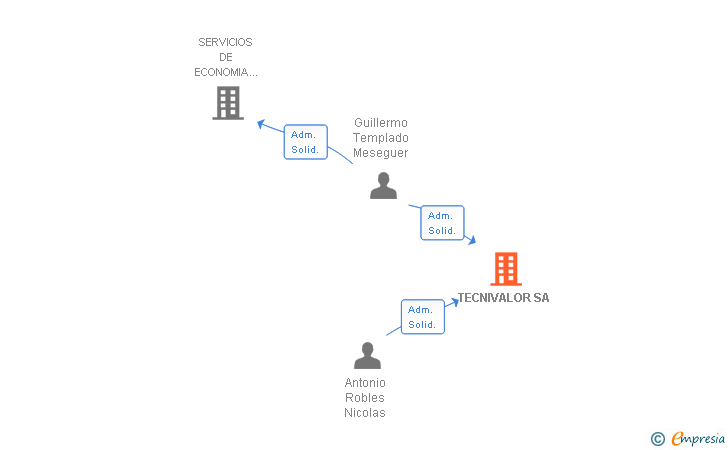 Vinculaciones societarias de TECNIVALOR SA