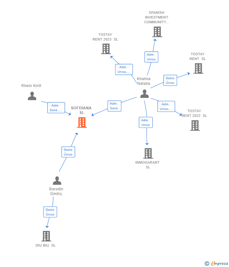 Vinculaciones societarias de SOFDIANA SL