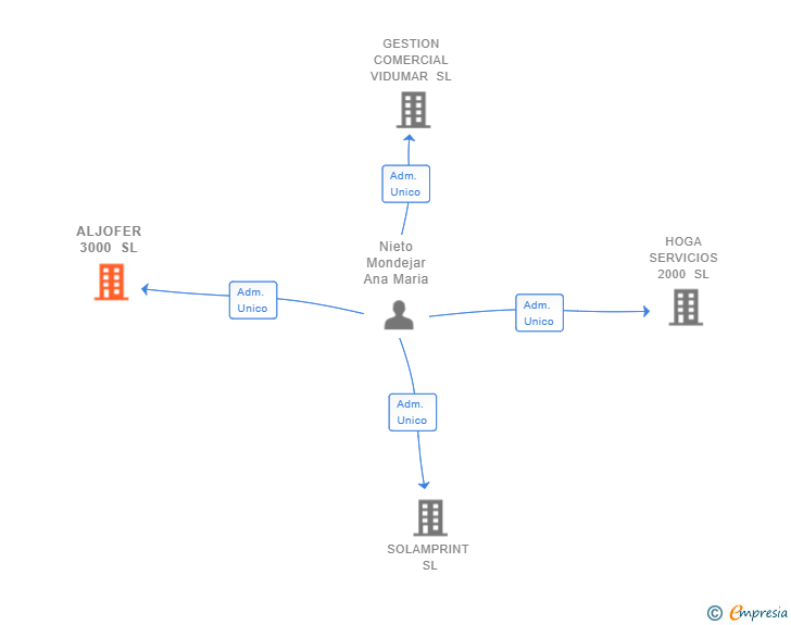 Vinculaciones societarias de ALJOFER 3000 SL