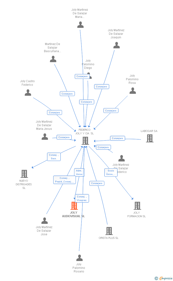 Vinculaciones societarias de JOLY AUDIOVISUAL SL