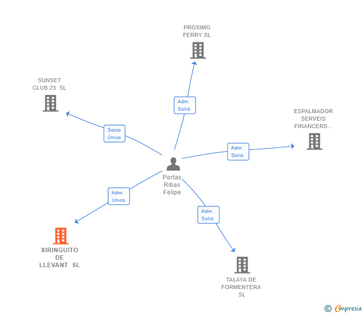 Vinculaciones societarias de XIRINGUITO DE LLEVANT SL