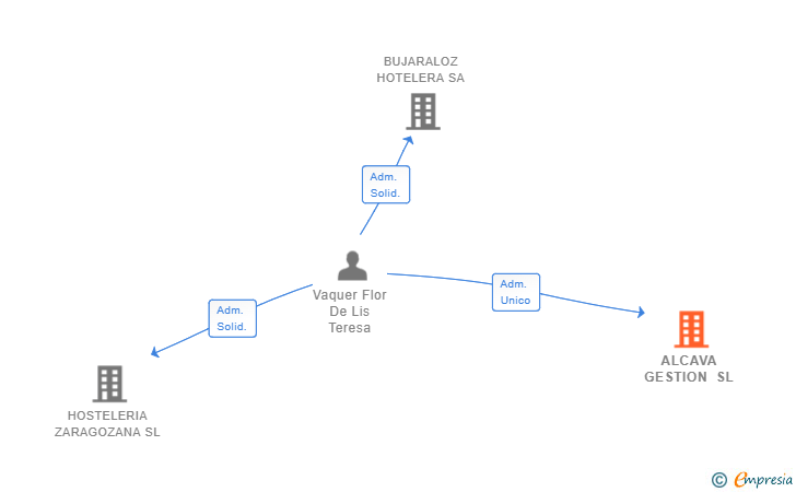 Vinculaciones societarias de ALCAVA GESTION SL