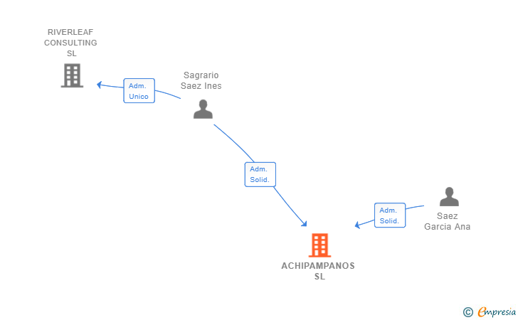 Vinculaciones societarias de ACHIPAMPANOS SL