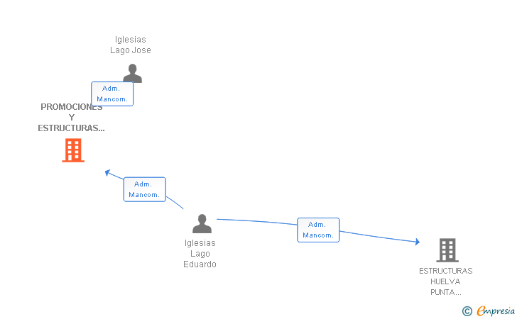 Vinculaciones societarias de PROMOCIONES Y ESTRUCTURAS IGLESIAS LAGO SL