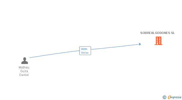 Vinculaciones societarias de SOBREALGODONES SL