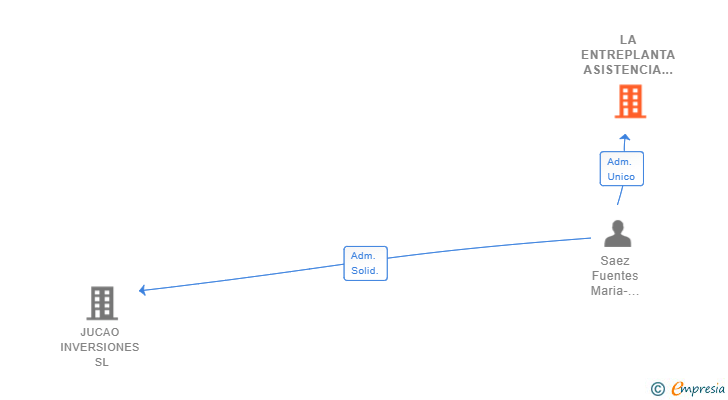 Vinculaciones societarias de LA ENTREPLANTA ASISTENCIA TECNICA INTEGRAL SL