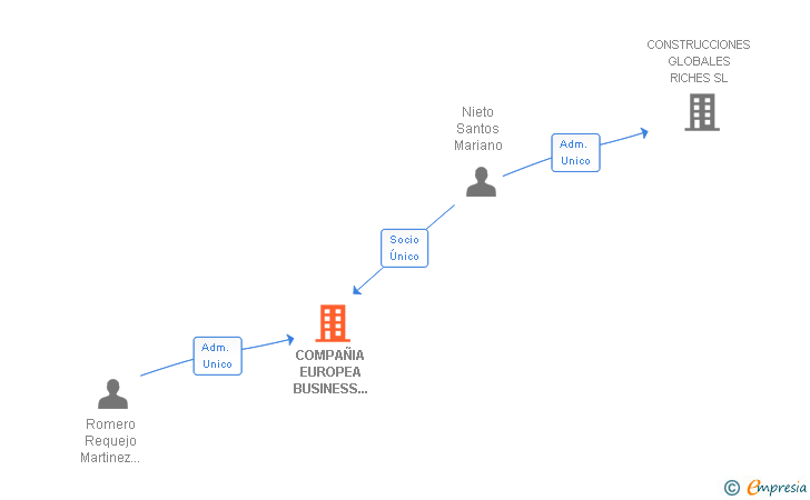 Vinculaciones societarias de COMPAÑIA EUROPEA BUSINESS RESOURCES SL