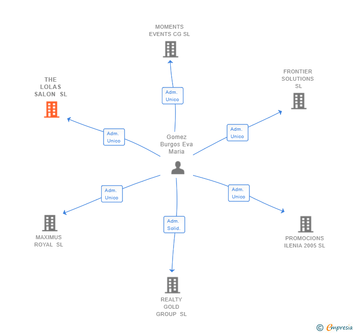 Vinculaciones societarias de THE LOLAS SALON SL