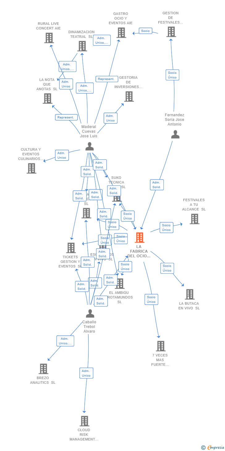 Vinculaciones societarias de LA FABRICA DEL OCIO HDL SL