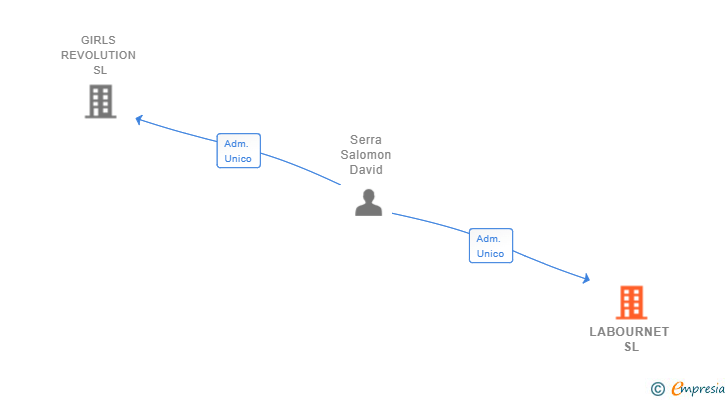 Vinculaciones societarias de LABOURNET SL