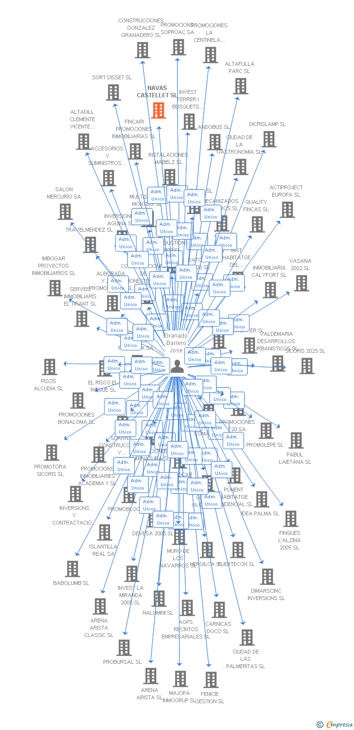 Vinculaciones societarias de NAVAS CASTELLET SL