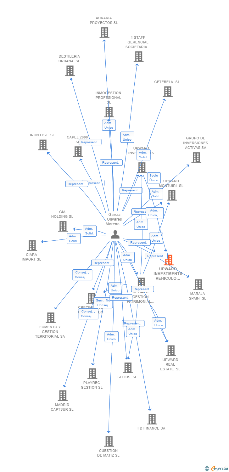 Vinculaciones societarias de UPWARD INVESTMENTS VEHICULO INVERSION MALLORCA SL