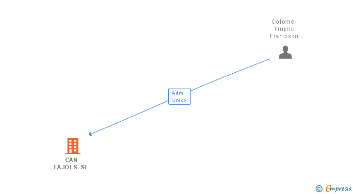 Vinculaciones societarias de CAN FAJOLS SL