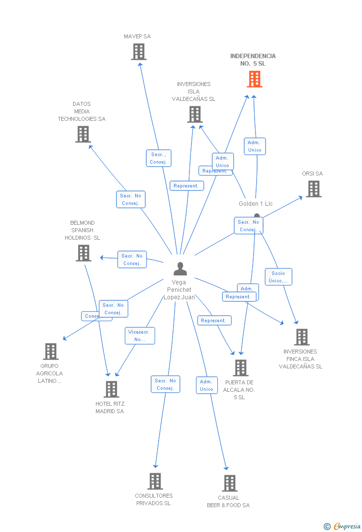 Vinculaciones societarias de INDEPENDENCIA NO. 5 SL