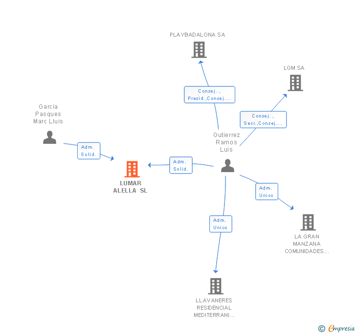 Vinculaciones societarias de LUMAR ALELLA SL