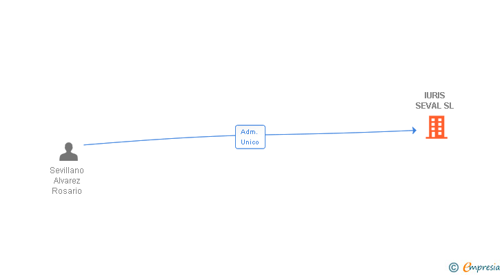 Vinculaciones societarias de IURIS SEVAL SL