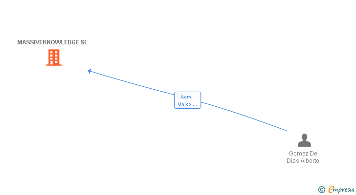 Vinculaciones societarias de MASSIVEKNOWLEDGE SL
