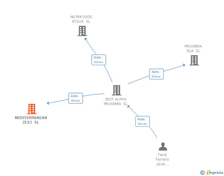 Vinculaciones societarias de MEDITERRANEAN ZEST SL
