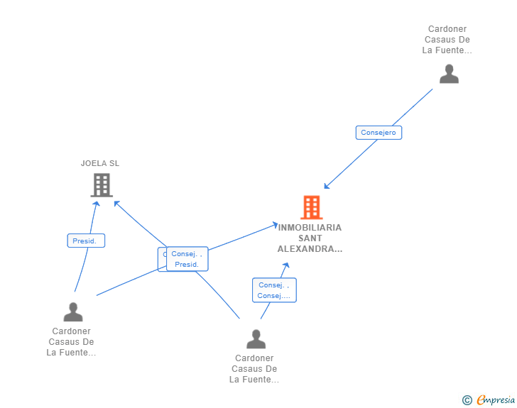 Vinculaciones societarias de INMOBILIARIA SANT ALEXANDRA SL