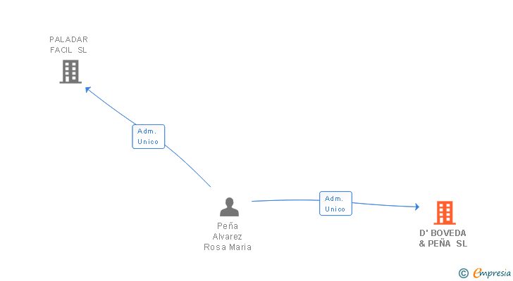 Vinculaciones societarias de D' BOVEDA & PEÑA SL