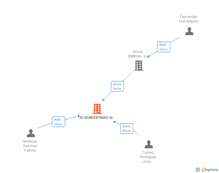 Vinculaciones societarias de ALSEMDUERNAS SL