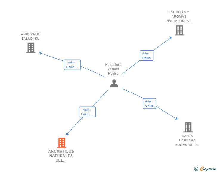 Vinculaciones societarias de AROMATICOS NATURALES DEL ANDEVALO SL