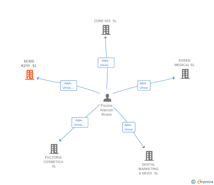 Vinculaciones societarias de SERIE K211 SL