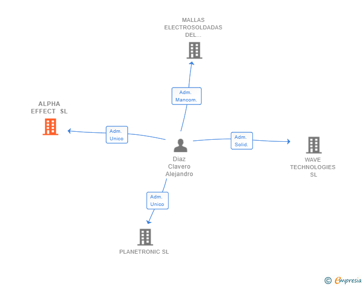 Vinculaciones societarias de ALPHA EFFECT SL