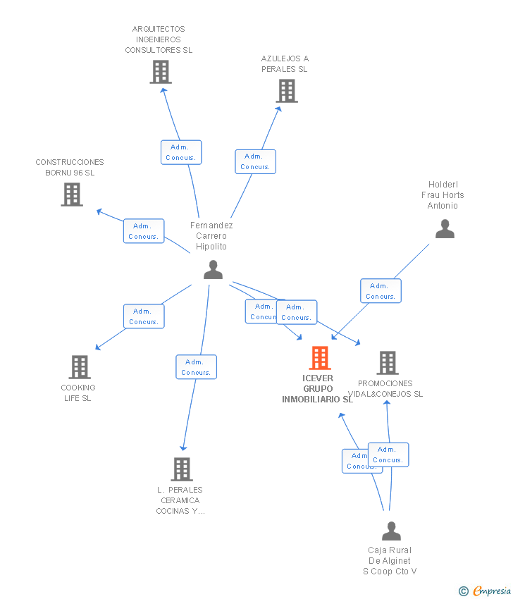 Vinculaciones societarias de ICEVER GRUPO INMOBILIARIO SL