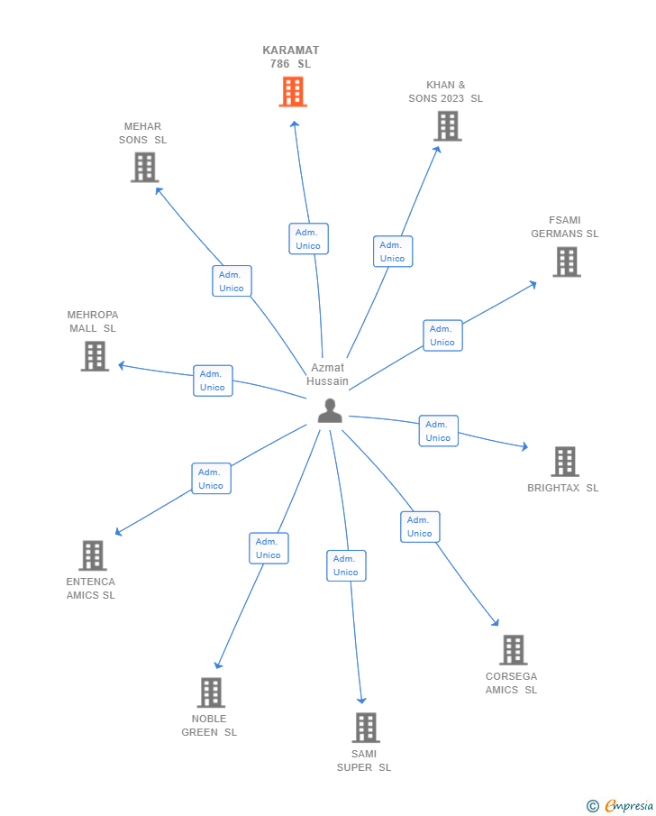 Vinculaciones societarias de KARAMAT 786 SL