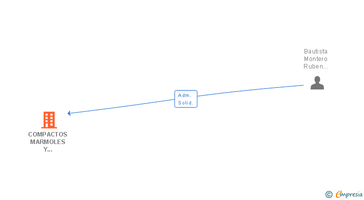 Vinculaciones societarias de COMPACTOS MARMOLES Y GRANITOS SL