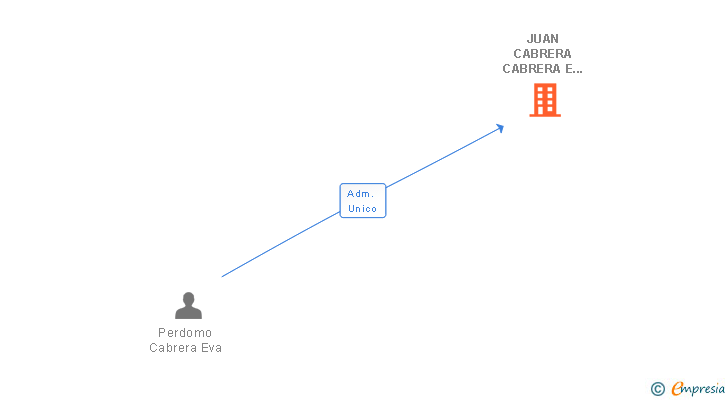 Vinculaciones societarias de JUAN CABRERA CABRERA E HIJOS SL