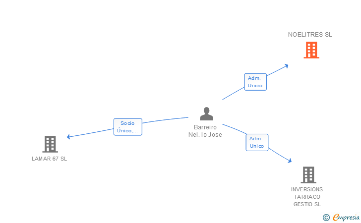 Vinculaciones societarias de NOELITRES SL