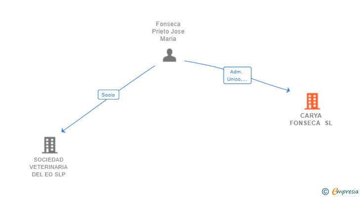 Vinculaciones societarias de CARYA FONSECA SL