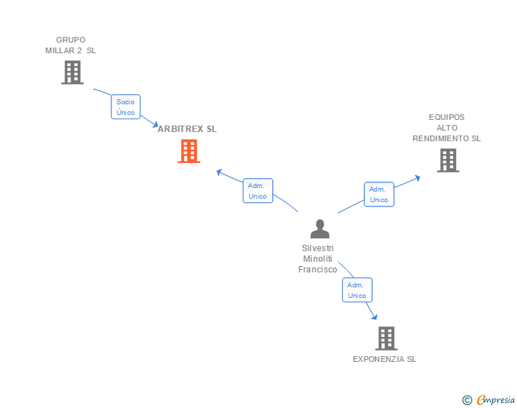 Vinculaciones societarias de ARBITREX SL