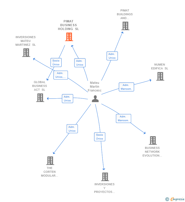 Vinculaciones societarias de PIMAT BUSINESS HOLDING SL