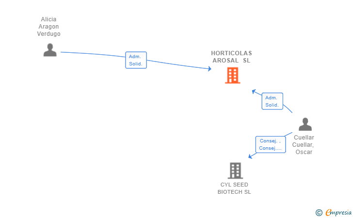 Vinculaciones societarias de HORTICOLAS AROSAL SL