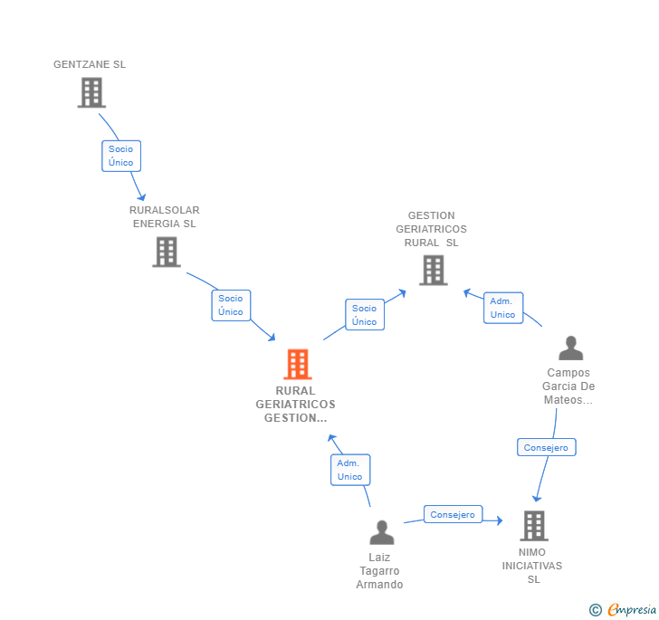 Vinculaciones societarias de RURAL GERIATRICOS GESTION INTEGRAL SL