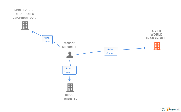 Vinculaciones societarias de OVER WORLD TRANSPORT SYSTEM SL