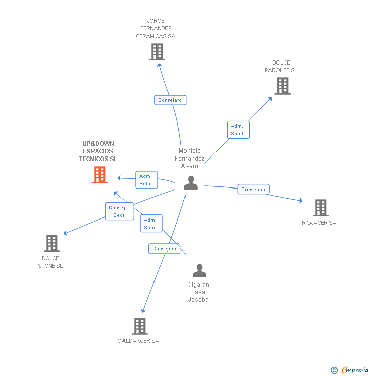 Vinculaciones societarias de UP&DOWN ESPACIOS TECNICOS SL
